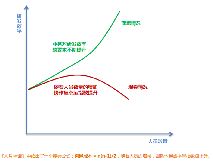 架构师日记-软件工程里的组织文化 | 京东云技术团队