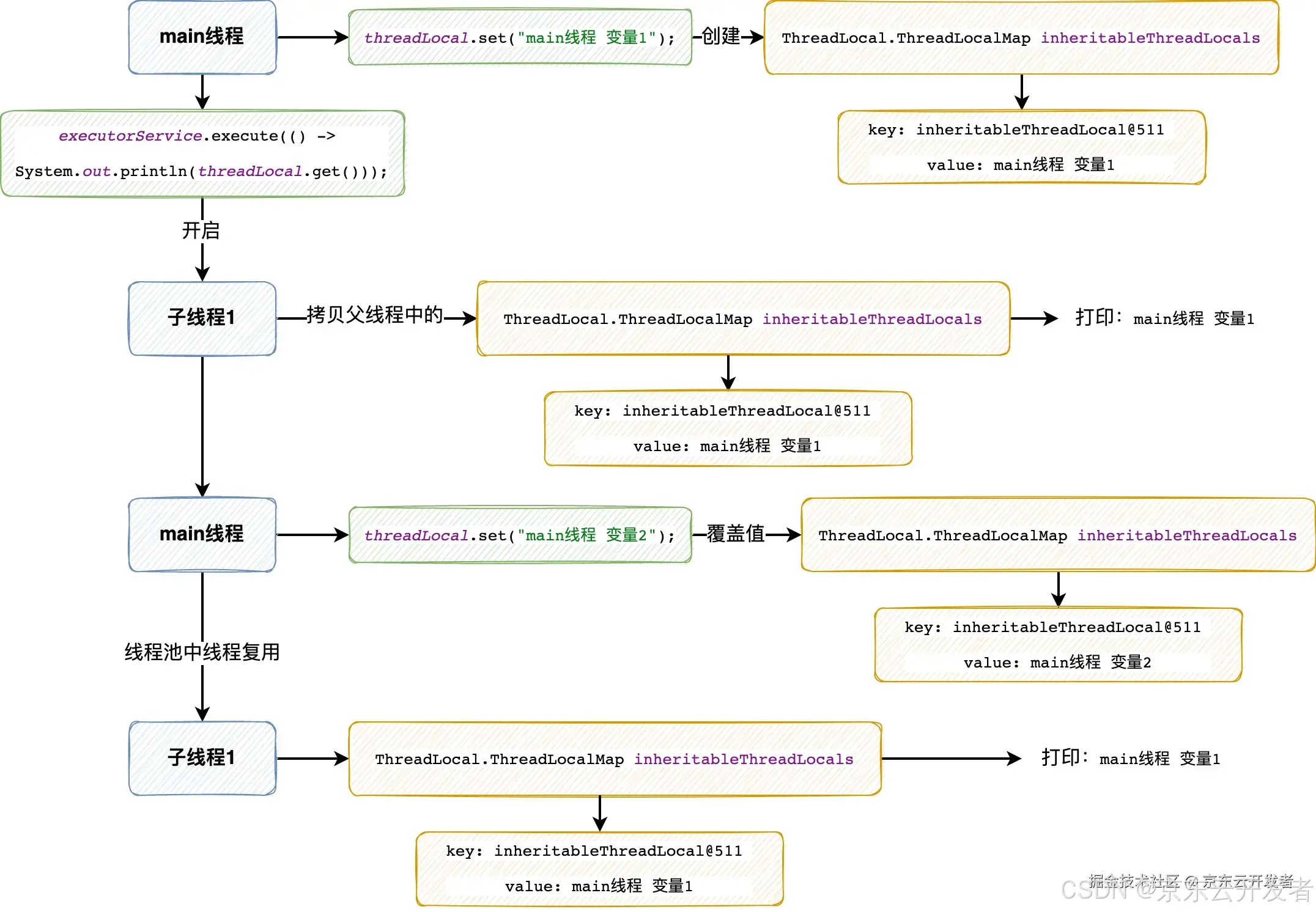 工作中对InheritableThreadLocal使用的思考