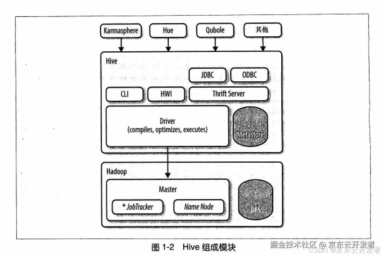 《Hive编程指南》读书笔记