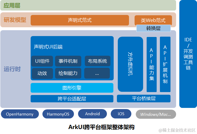 带你走进 HarmonyOS：前端如何迎接新技术的到来