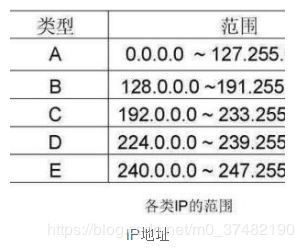 TCP/IP网络协议