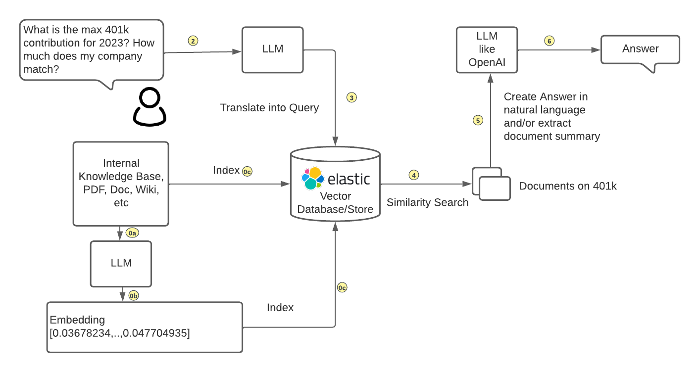 重新认识Elasticsearch-一体化矢量搜索引擎