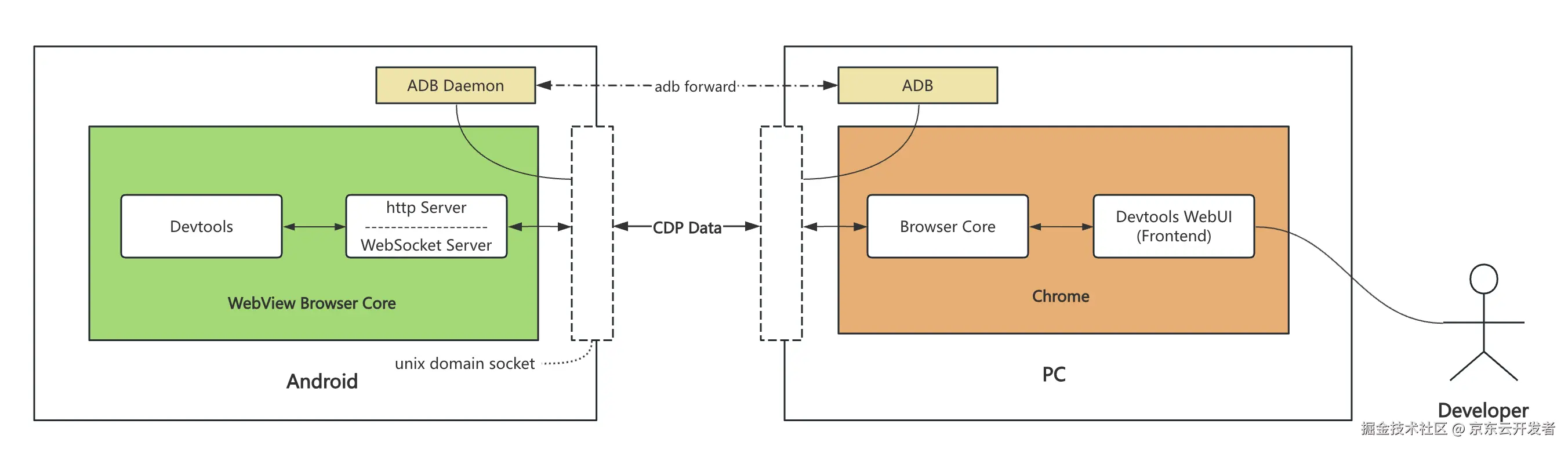 揭秘Chrome DevTools：从原理到自定义调试工具