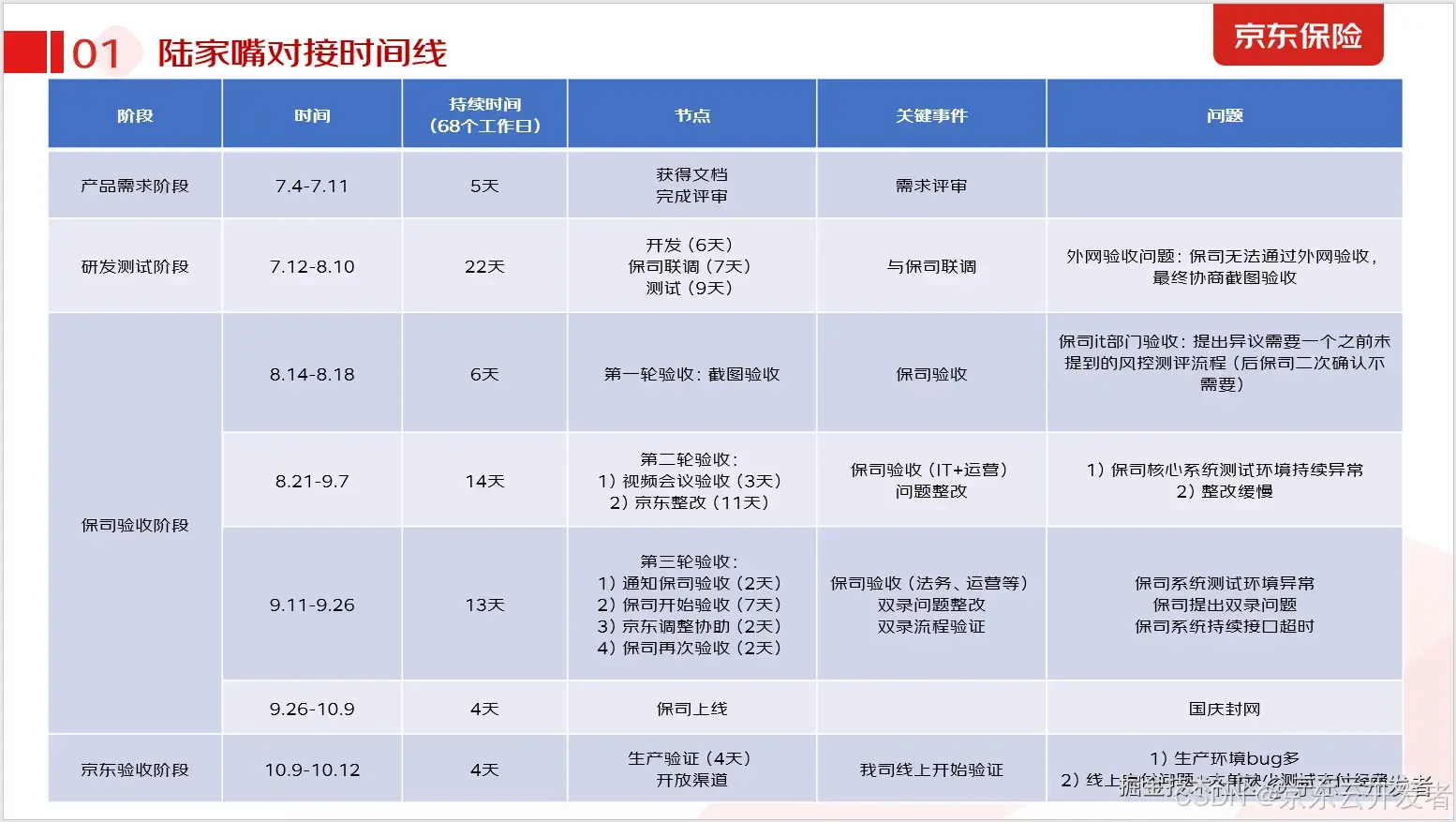 万字长文：京东保险供应链的前世今生