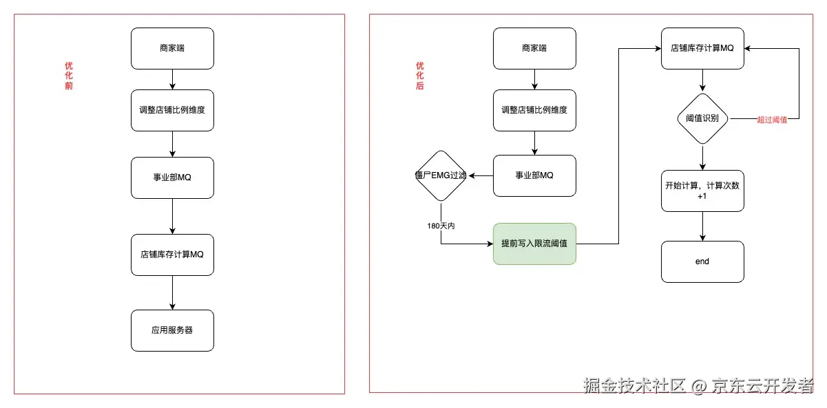 库存平台稳定性建设实践