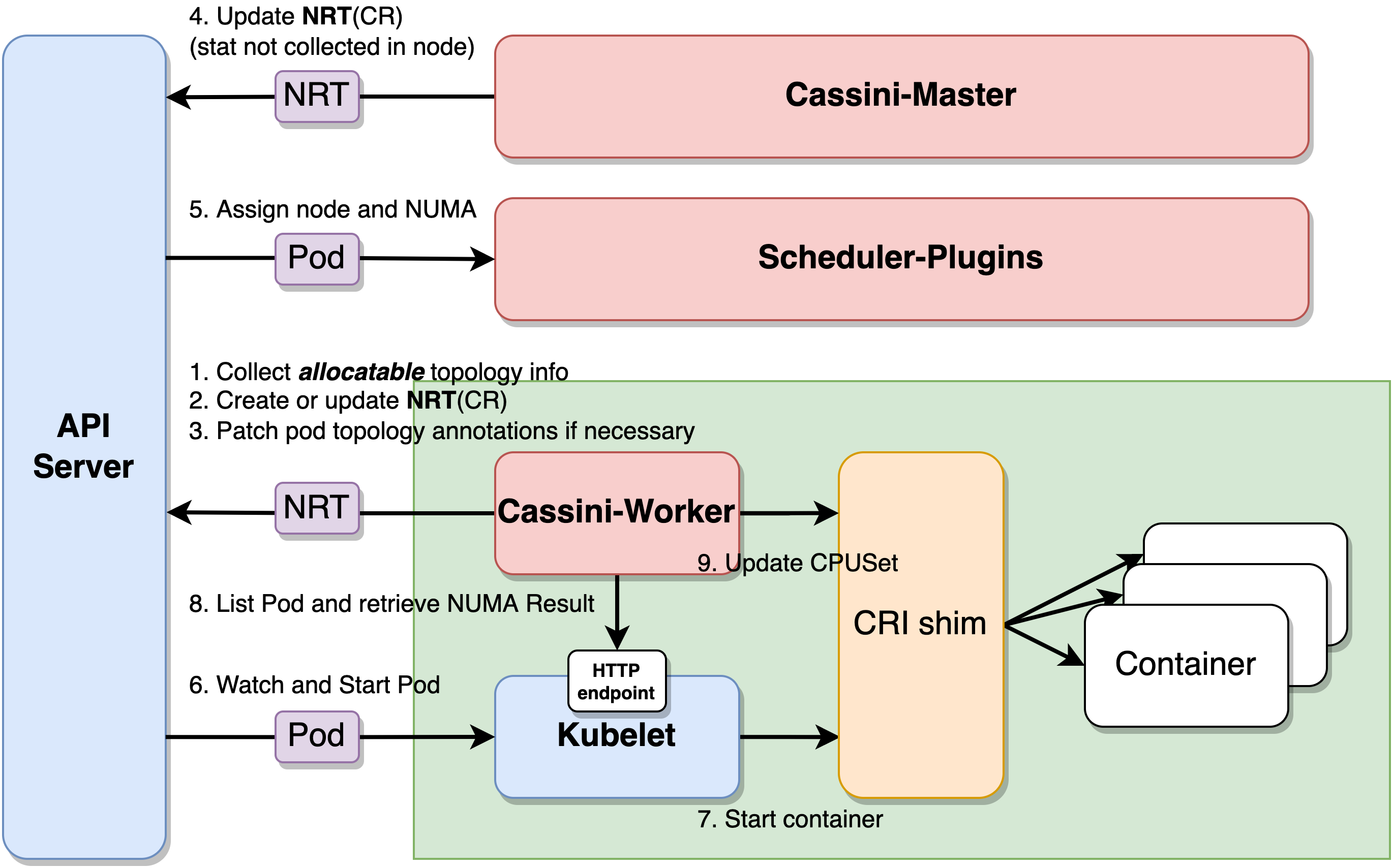 Kubernetes 资源拓扑感知调度优化