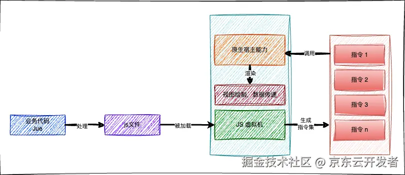 鸿蒙跨端实践-揭秘视图渲染流程