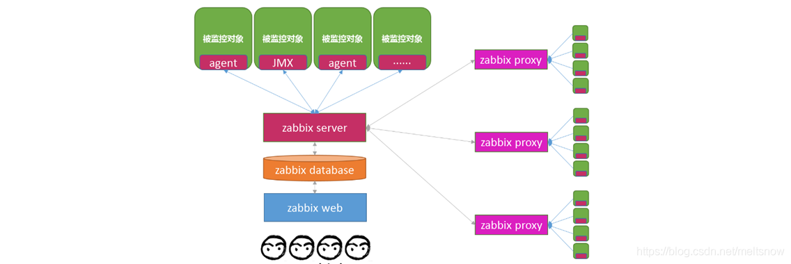 运维监控系统——Zabbix简介