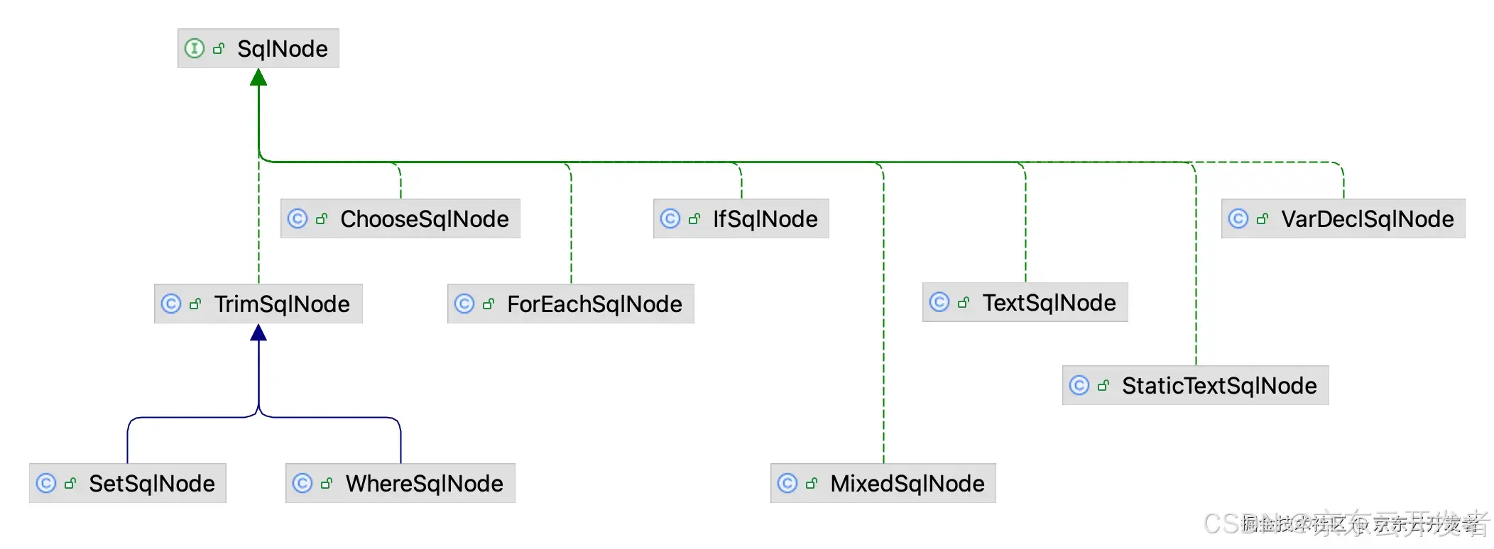 由 Mybatis 源码畅谈软件设计（二）：MappedStatement 和 SqlSource