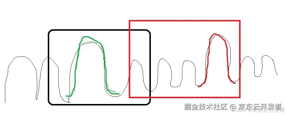 隐形的守护者（风控技术篇）-时序流异常检测（Self-Isolation-Stream)