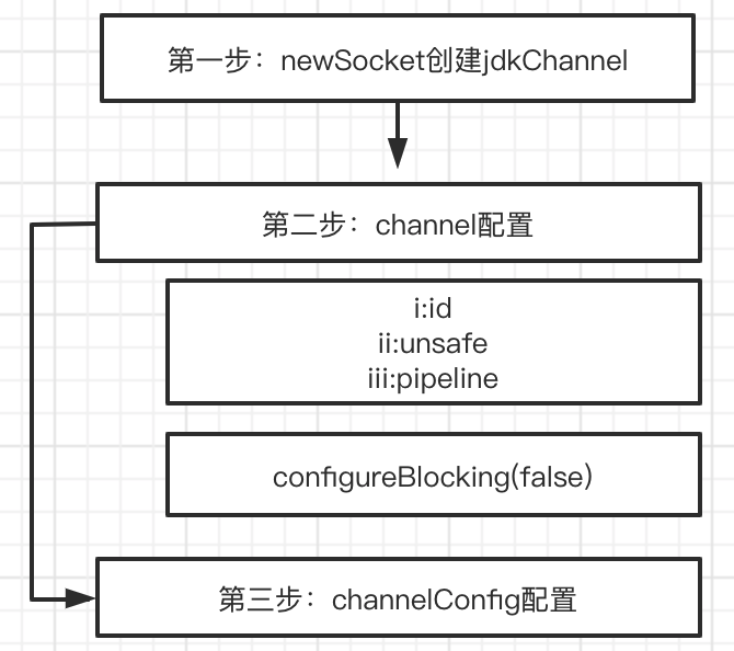 Java NIO 图解 Netty 服务端启动的过程 | 京东云技术团队