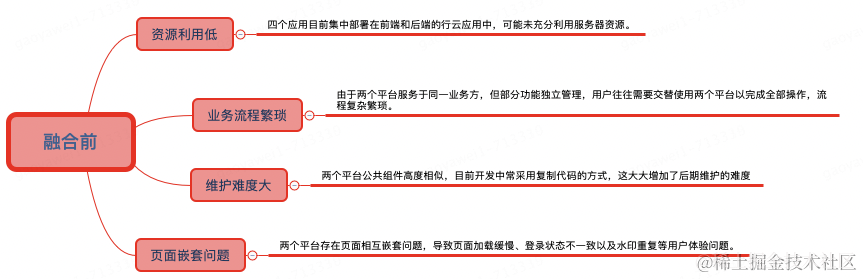 大型前端应用如何做系统融合？