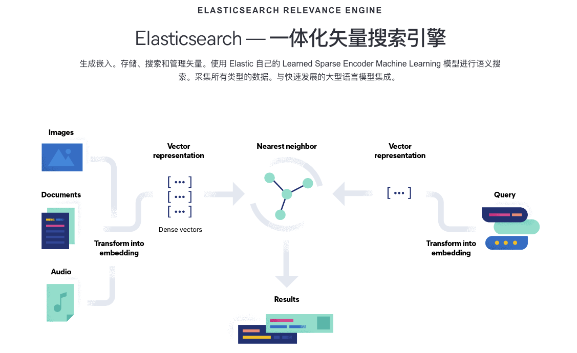 重新认识Elasticsearch-一体化矢量搜索引擎