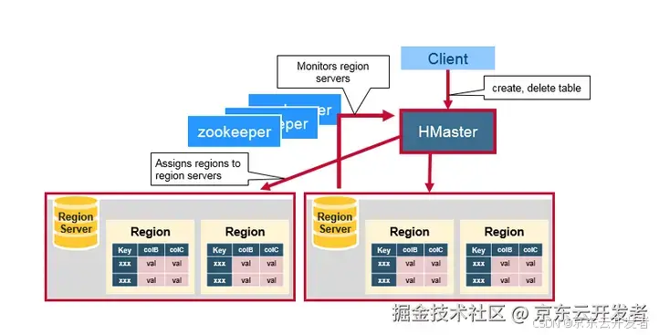 HBase深度历险