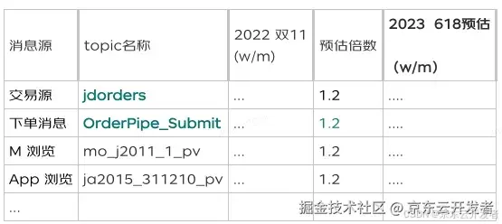 大数据实时链路备战——数据双流高保真压测