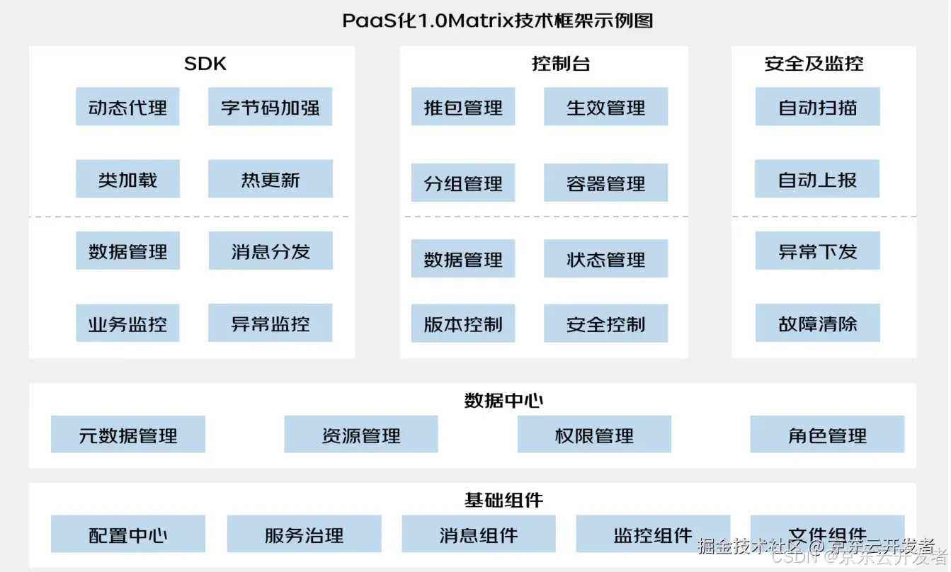 京东中台化底层支撑框架技术分析及随想