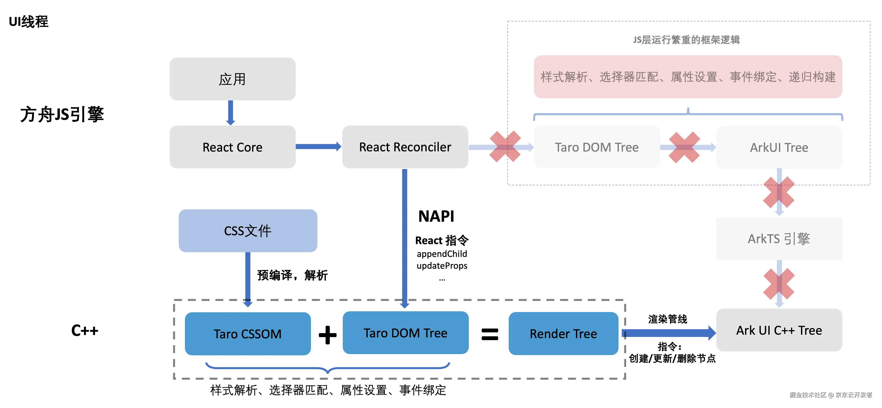 Taro on Harmony C-API 版本正式开源