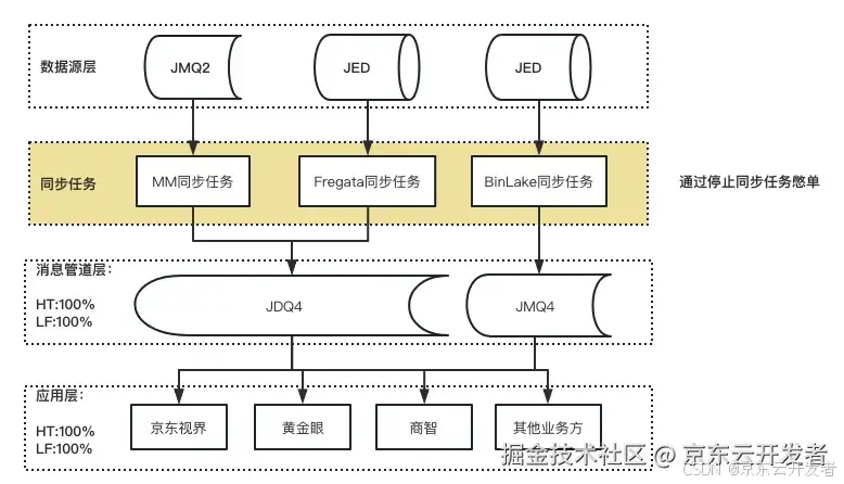 大数据实时链路备战——数据双流高保真压测