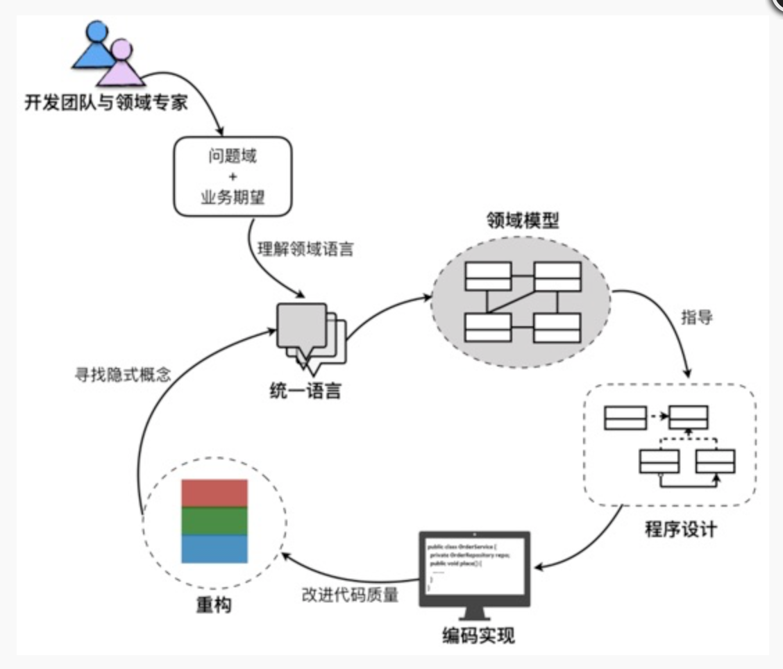 DDD学习与感悟——总是觉得自己在CRUD怎么办？ | 京东云技术团队