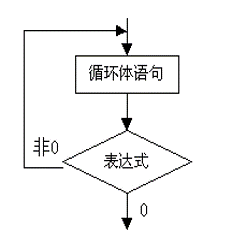 C语言入门系列之5.循环控制结构程序