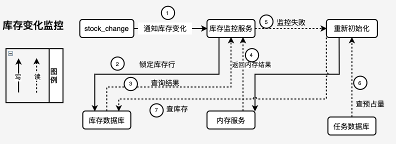 库存预占架构升级方案设计-交易库存中心 | 京东物流技术团队