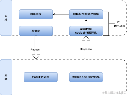 系统国际化之多语言解决方案| 京东物流技术团队