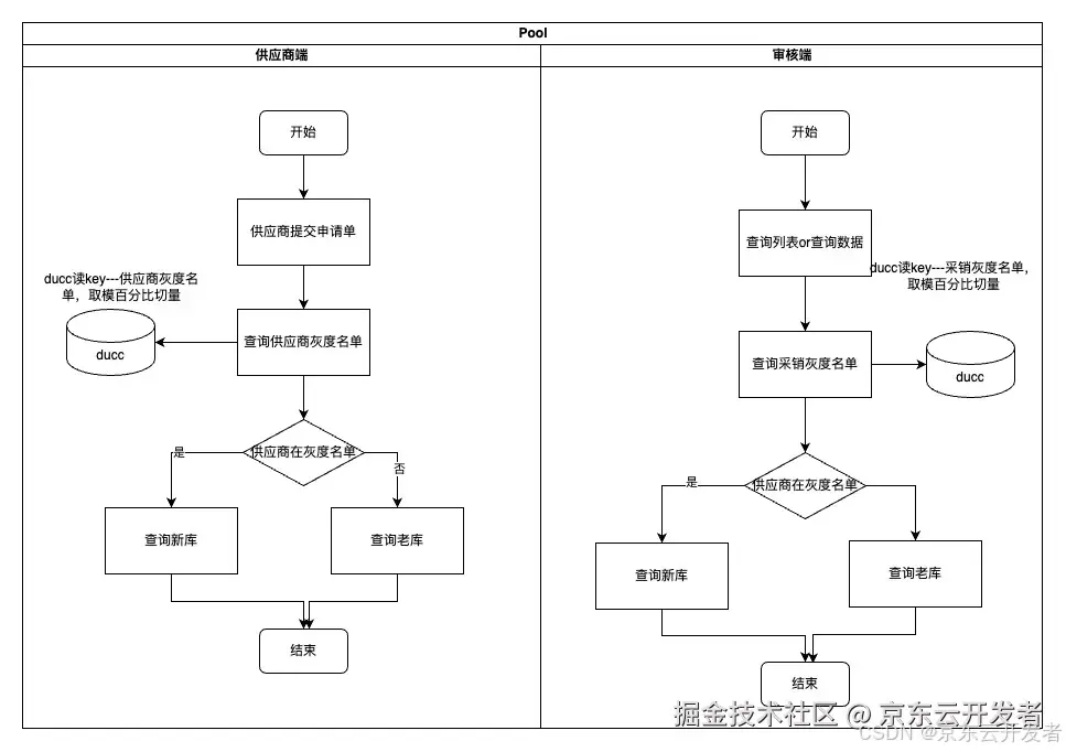 一次线上生产库的全流程切换完整方案