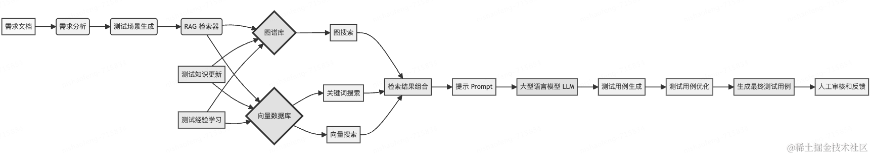 关于Vearch在大模型中使用的一些实践