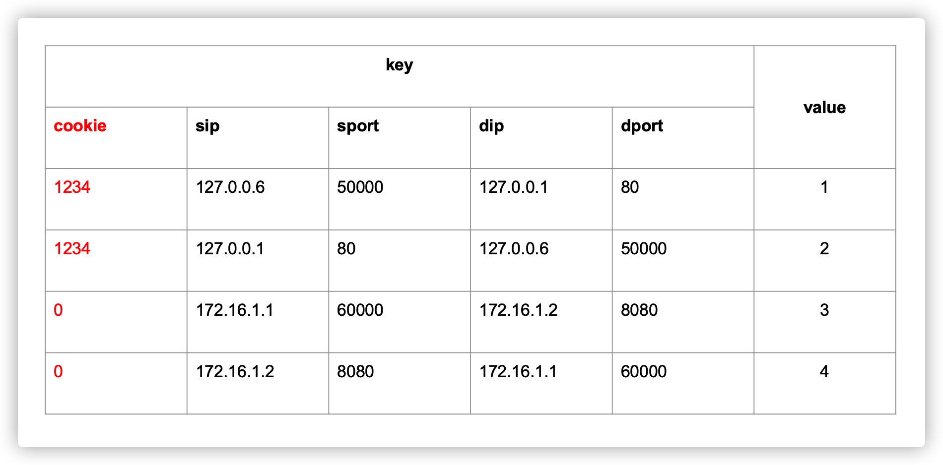 KubeCon 2021｜使用 eBPF 代替 iptables 优化服务网格数据面性能