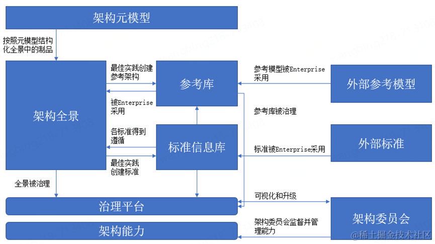 企业IT架构治理之道| 京东云技术团队