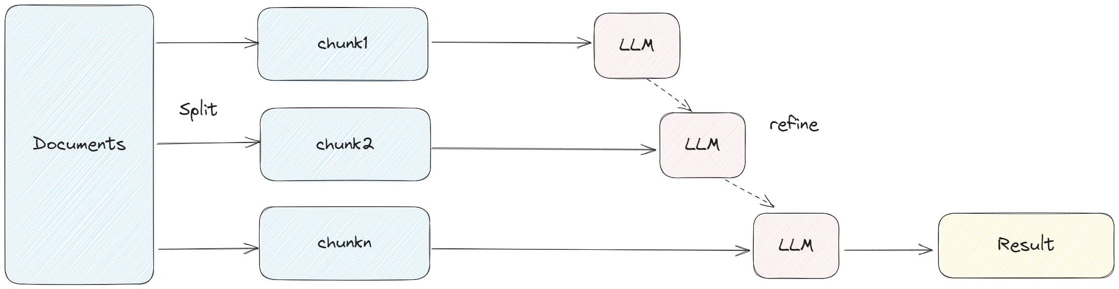 LangChain：打造自己的LLM应用 | 京东云技术团队