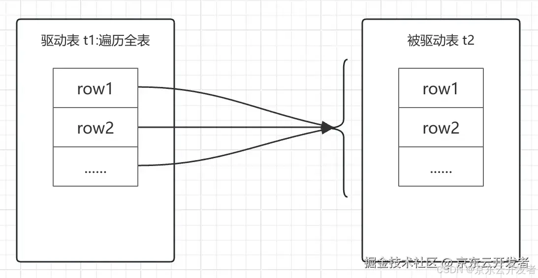 从MySQL JOIN 算法角度看如何优化SQL