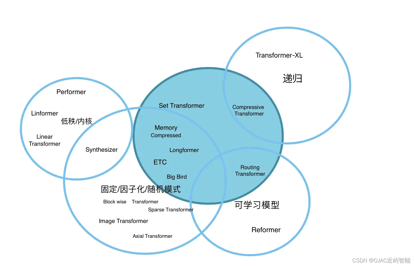 AIGC的底层核心结构Transformer是如何彻底改变NLP游戏规则的？OJAC近屿智能带你一探究竟