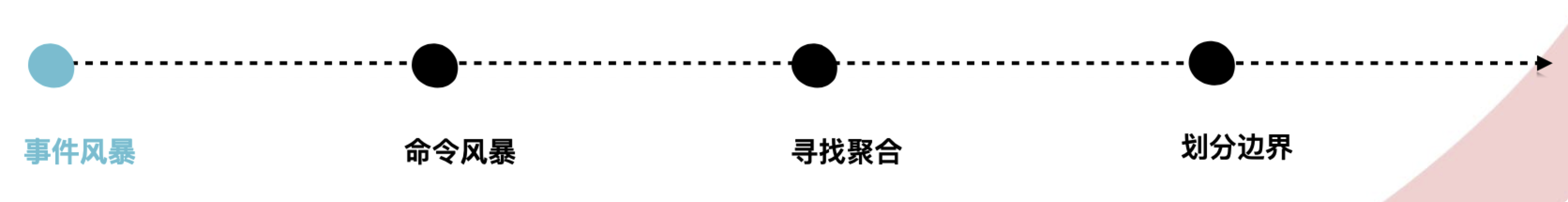 【实践篇】最全的【DDD领域建模】小白学习手册（文末附资料） | 京东云技术团队