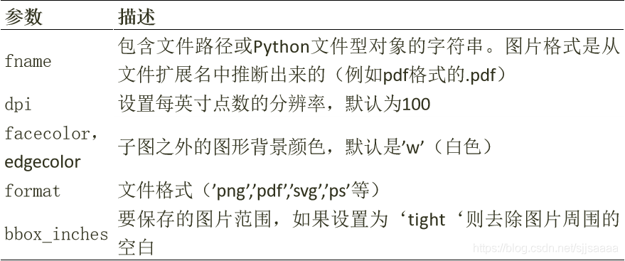 python利用matplotlib进行可视化