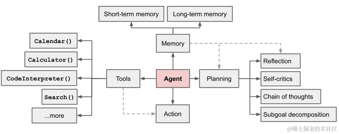 大模型应用之路：从提示词到通用人工智能（AGI）