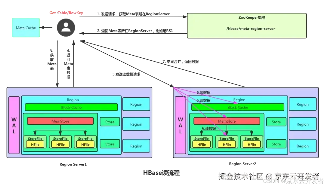 HBase深度历险