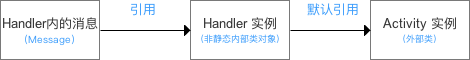 Android 内存泄露：详解 Handler 内存泄露的原因与解决方案