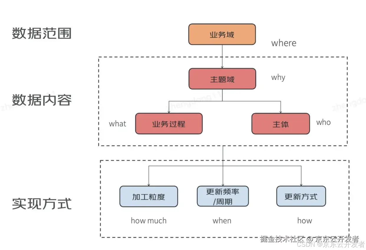 京东零售数据资产能力升级与实践