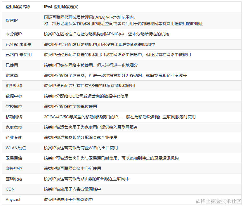 IP应用场景查询API：深入了解网络用户行为的利器