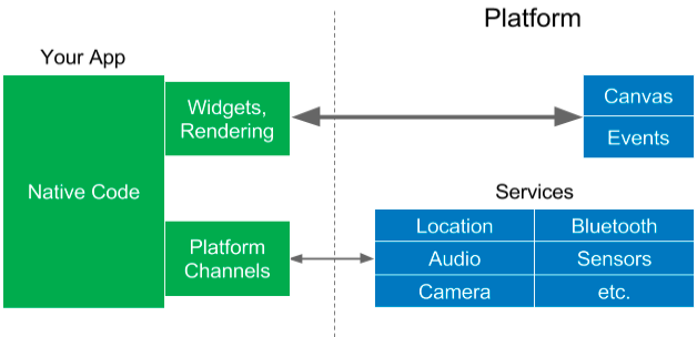 Flutter 移动应用开发指南