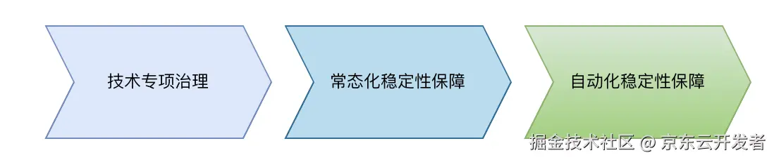 质量视角下的系统稳定性保障--稳定性保障常态化自动化实践