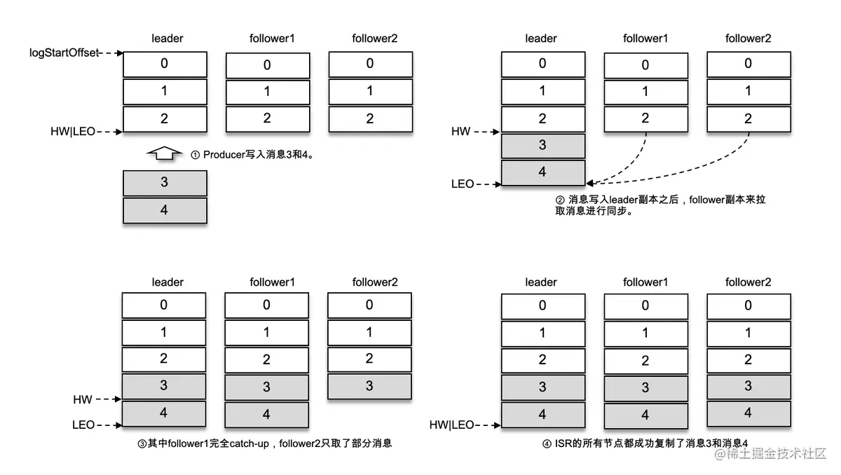 专为小白打造—Kafka一篇文章从入门到入土 | 京东云技术团队