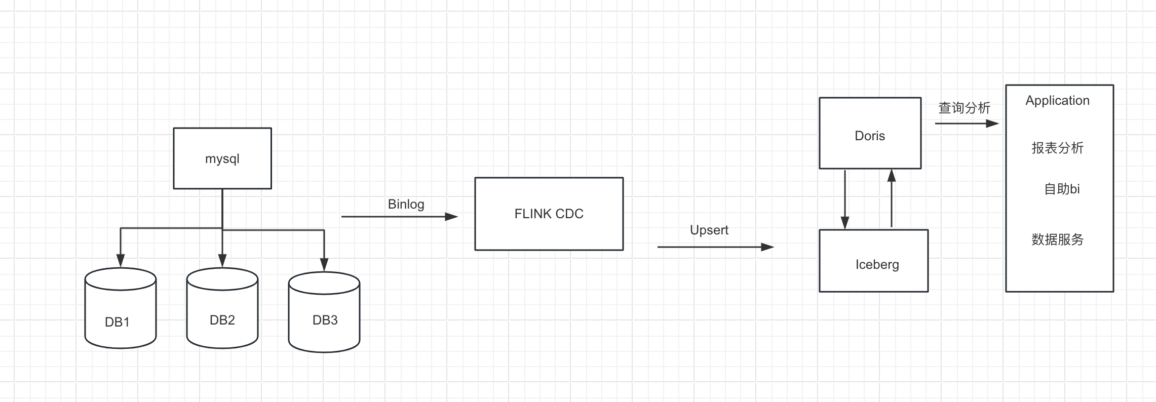 Apache Doris 整合 FLINK CDC + Iceberg 构建实时湖仓一体的联邦查询