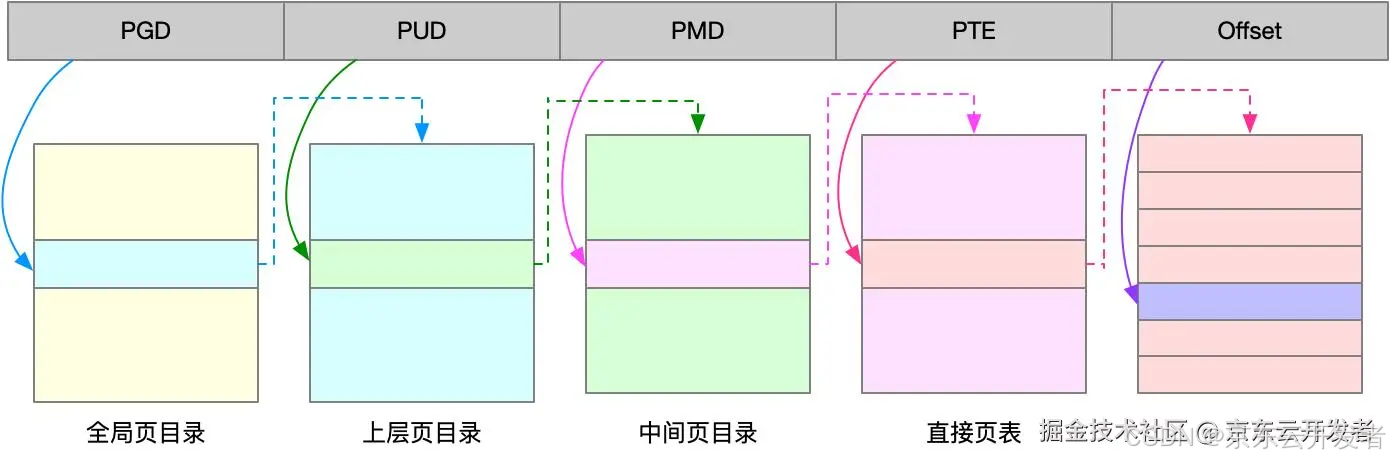 Linux内存泄露案例分析和内存管理分享