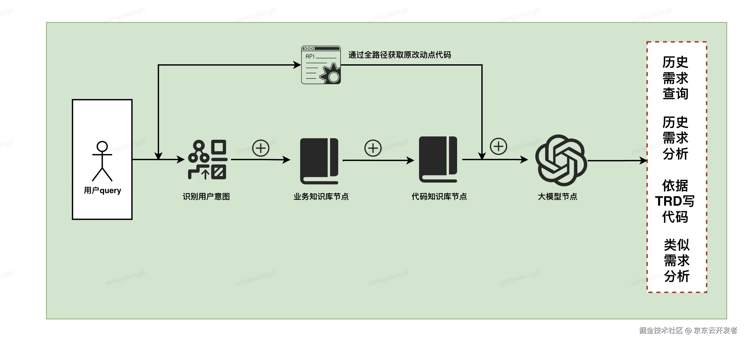 企业和个人基于业务知识和代码库增强的大模型生成代码实践