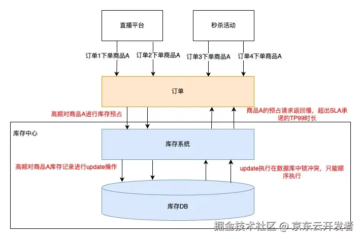 库存平台稳定性建设实践
