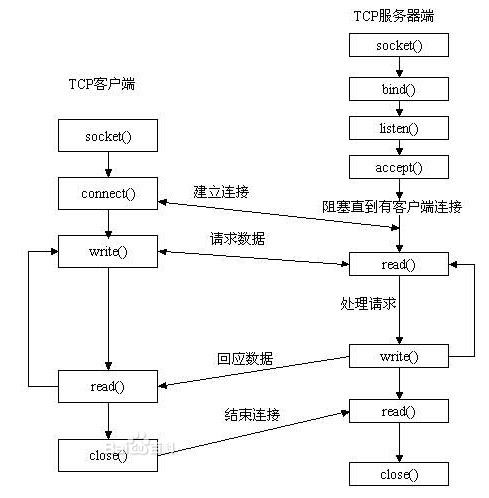 .net平台下C#socket通信（上）