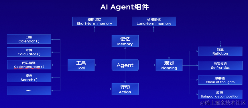 大模型基础应用框架（ReACT\SFT\RAG）技术创新及零售业务落地应用