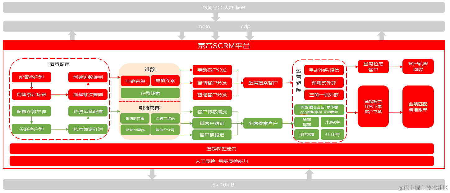 【微电平台】-高并发实战经验-奇葩问题解决及流程优化之旅